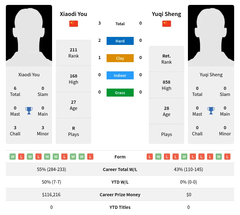 You Sheng H2h Summary Stats 19th April 2024