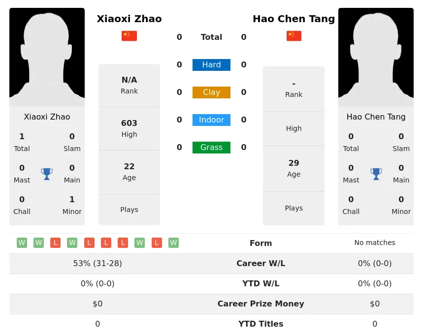 Tang Zhao H2h Summary Stats 19th April 2024