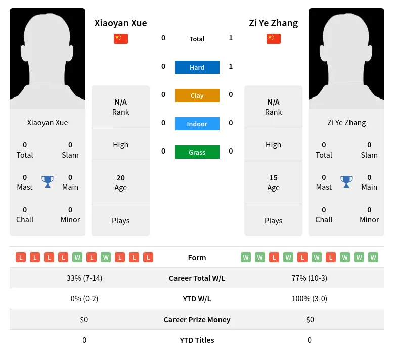 Zhang Xue H2h Summary Stats 3rd July 2024