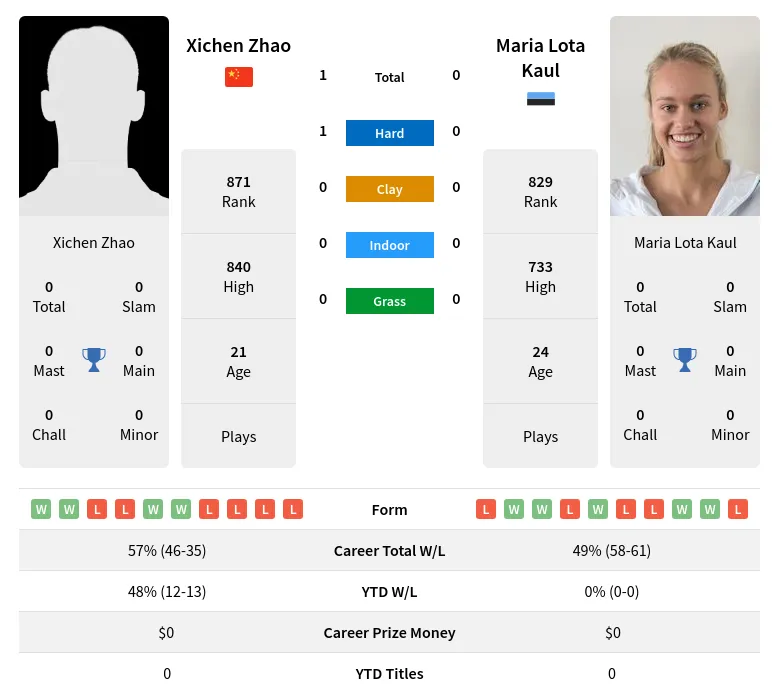 Zhao Kaul H2h Summary Stats 28th June 2024