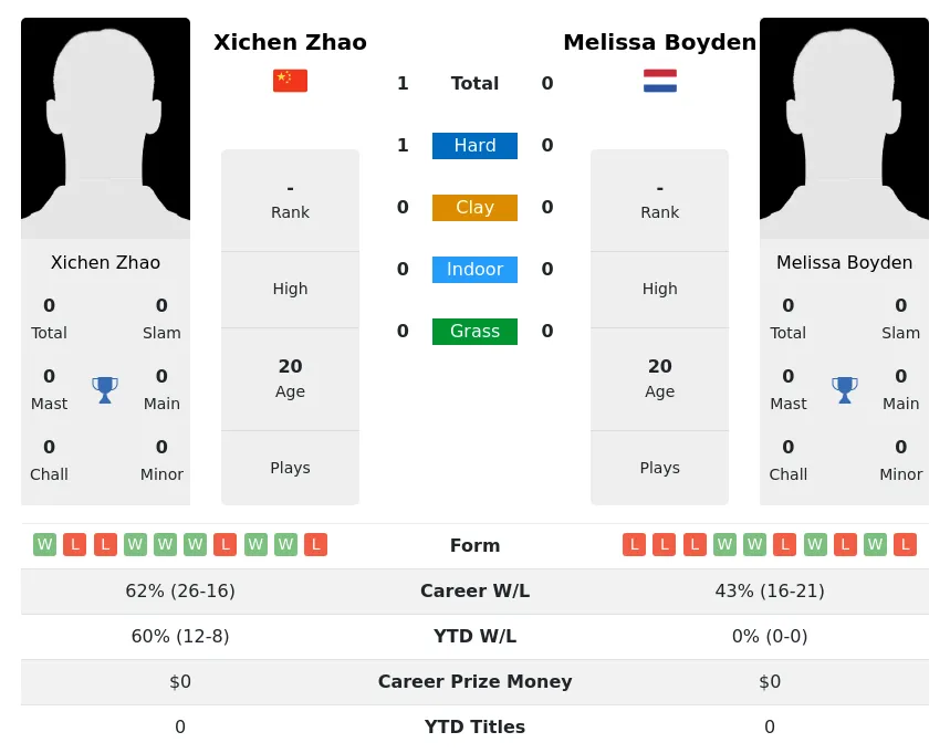 Zhao Boyden H2h Summary Stats 29th March 2024