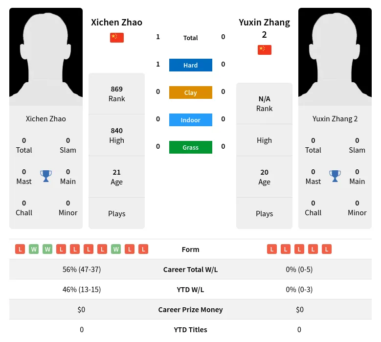 Zhao 2 H2h Summary Stats 3rd July 2024