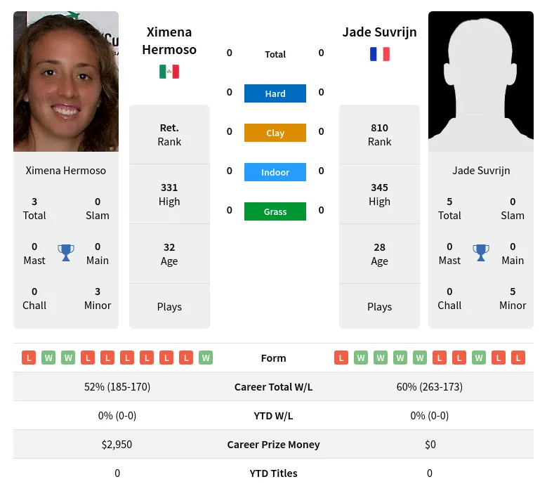 Hermoso Suvrijn H2h Summary Stats 24th April 2024