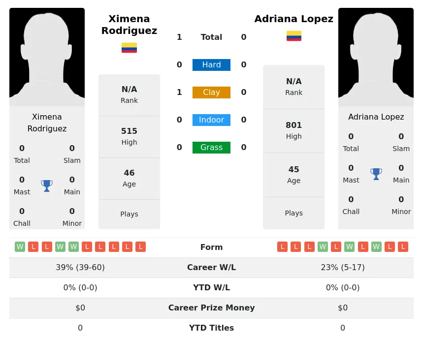 Rodriguez Lopez H2h Summary Stats 4th July 2024