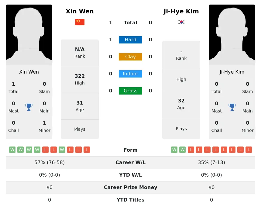 Wen Kim H2h Summary Stats 3rd July 2024