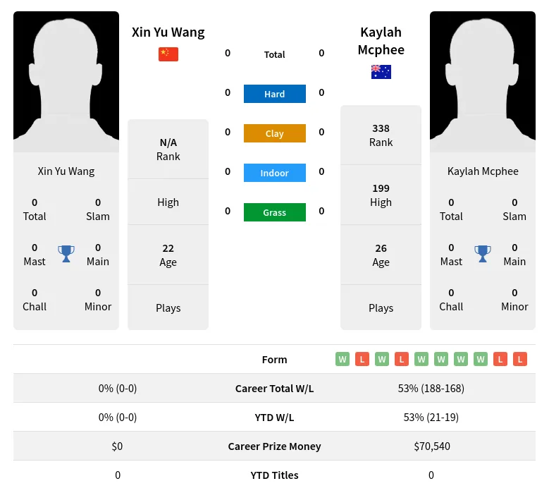 Wang Mcphee H2h Summary Stats 28th March 2024