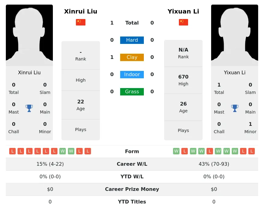 Li Liu H2h Summary Stats 4th May 2024