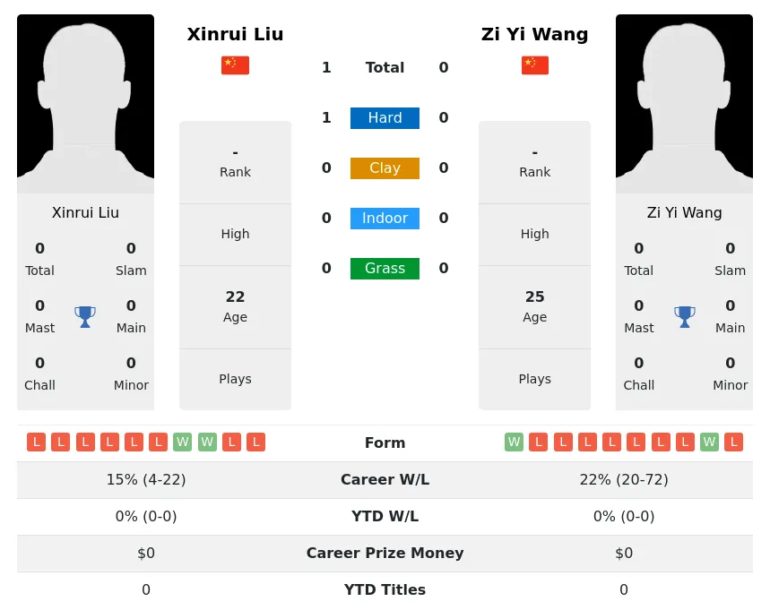 Liu Wang H2h Summary Stats 4th July 2024