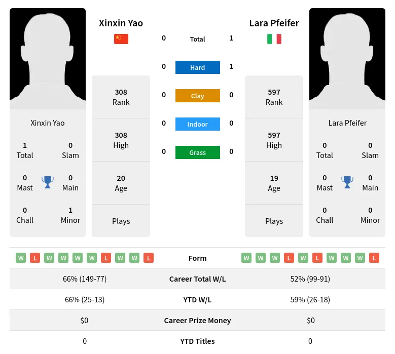 Pfeifer Yao H2h Summary Stats 19th April 2024