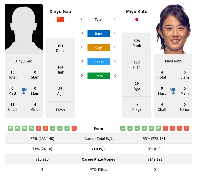 Gao Kato H2h Summary Stats 18th April 2024