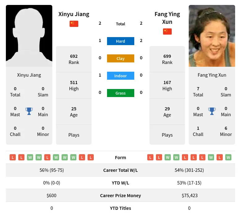 Jiang Xun H2h Summary Stats 19th April 2024