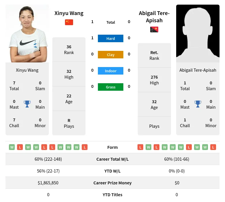 Wang Tere-Apisah H2h Summary Stats 19th April 2024