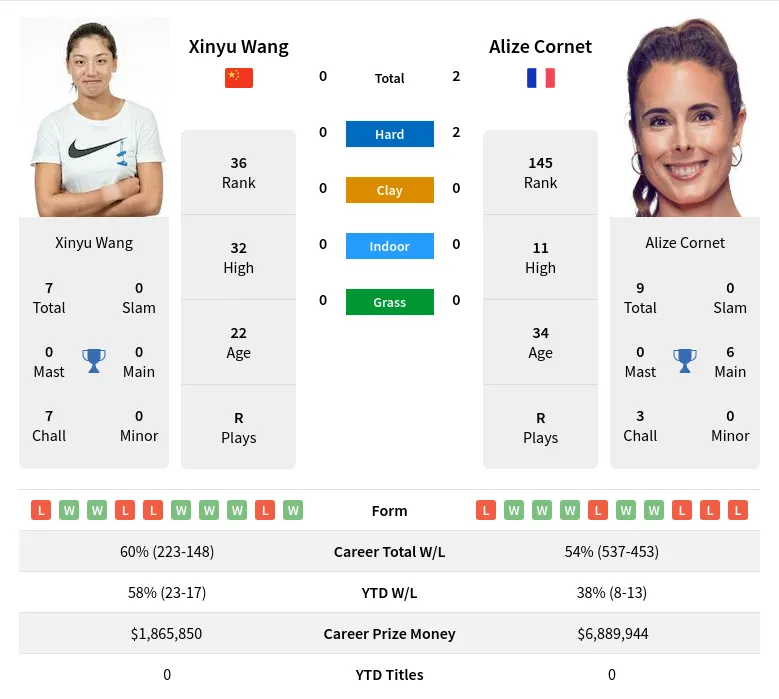 Wang Cornet H2h Summary Stats 23rd April 2024