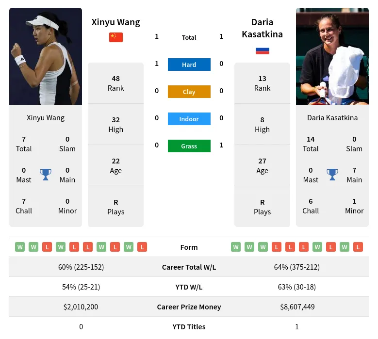 Xinyu Wang vs. Daria Kasatkina: Prediction and Match Betting Odds