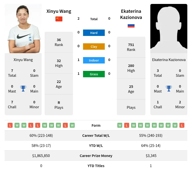 Wang Kazionova H2h Summary Stats 23rd April 2024