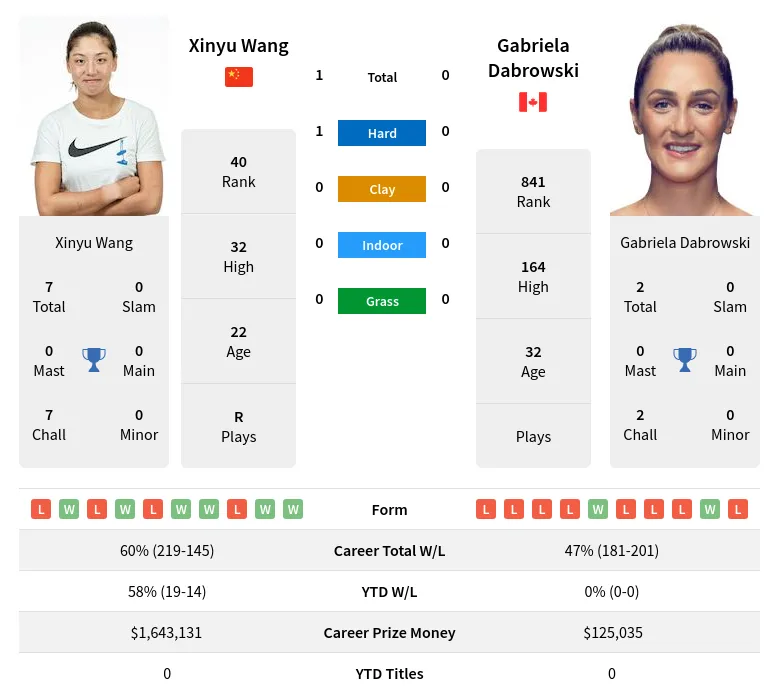 Dabrowski Wang H2h Summary Stats 29th March 2024