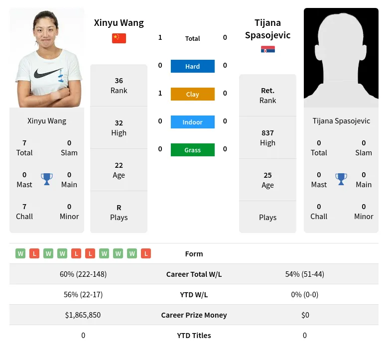 Wang Spasojevic H2h Summary Stats 3rd July 2024