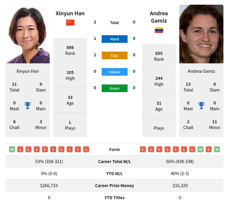 Han Gamiz H2h Summary Stats 19th April 2024