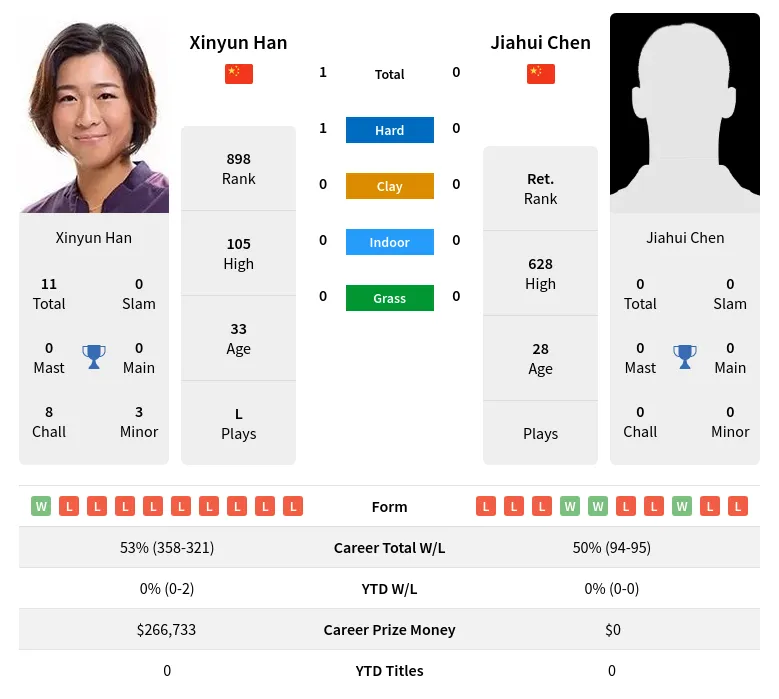 Han Chen H2h Summary Stats 29th March 2024