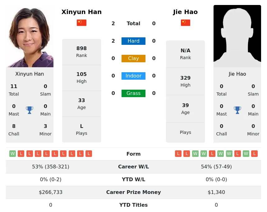 Han Hao H2h Summary Stats 3rd July 2024