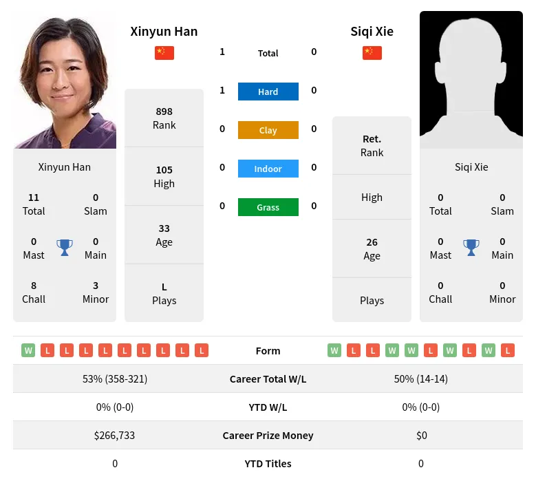 Han Xie H2h Summary Stats 4th July 2024