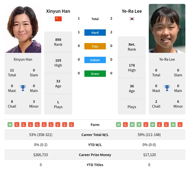 Lee Han H2h Summary Stats 23rd June 2024