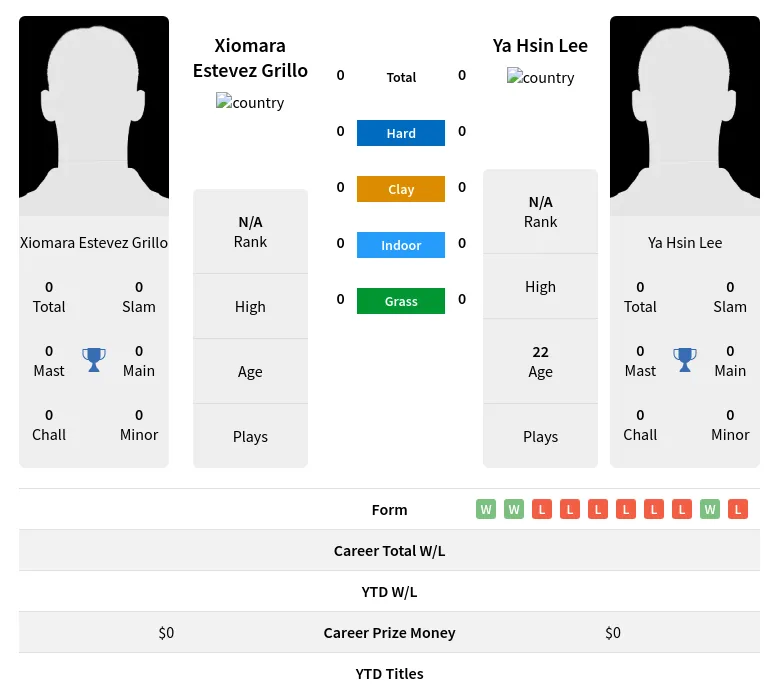 Lee Grillo H2h Summary Stats 19th April 2024