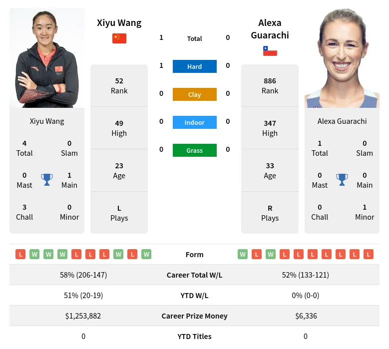 Wang Guarachi H2h Summary Stats 4th July 2024