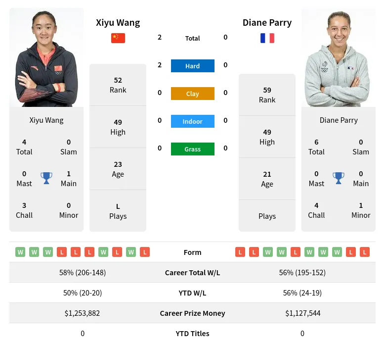 Wang Parry H2h Summary Stats 19th April 2024