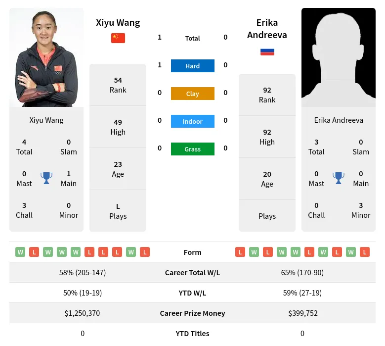 Wang Andreeva H2h Summary Stats 3rd July 2024