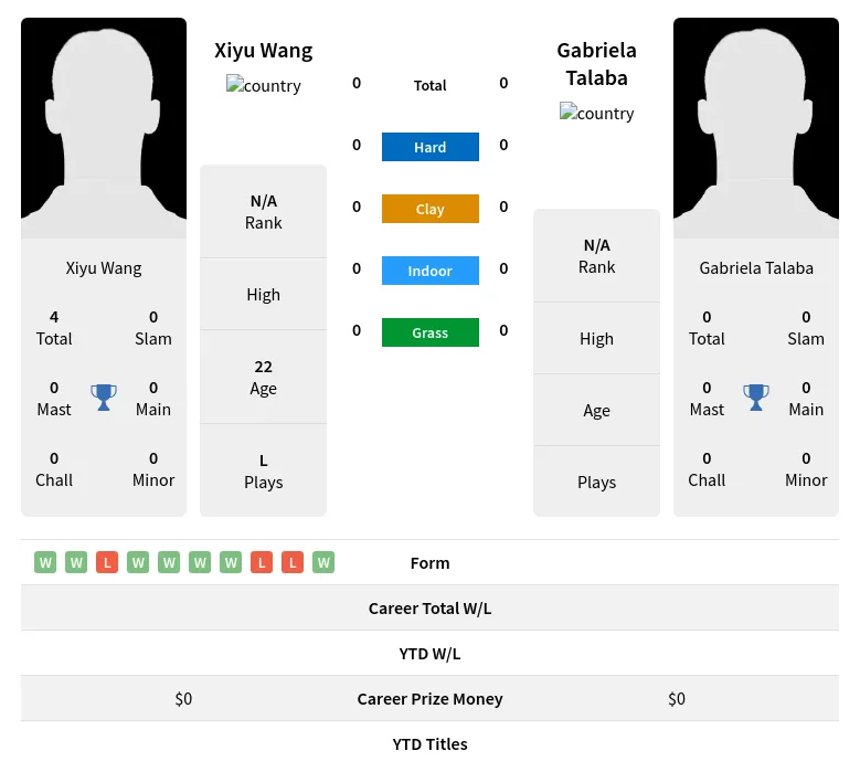 Talaba Wang H2h Summary Stats 24th April 2024