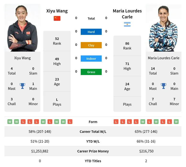 Carle Wang H2h Summary Stats 19th April 2024