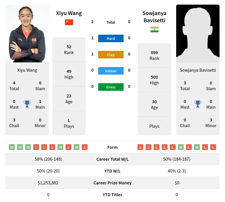 Wang Bavisetti H2h Summary Stats 17th April 2024