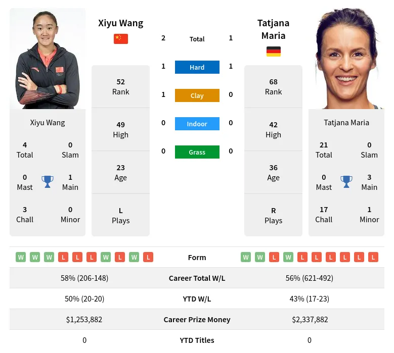 Wang Maria H2h Summary Stats 19th April 2024