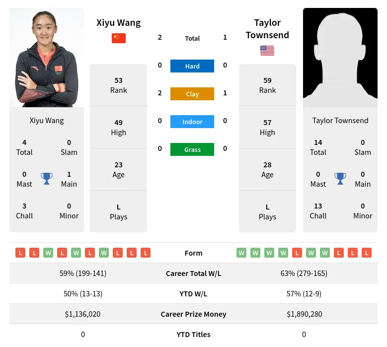 Wang Townsend H2h Summary Stats 20th April 2024