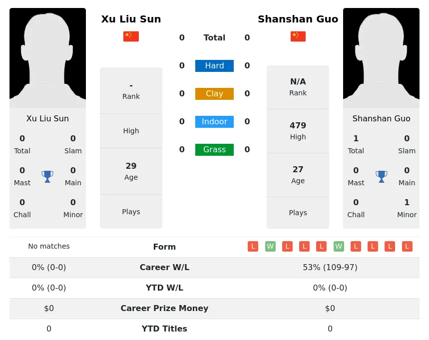Sun Guo H2h Summary Stats 24th April 2024