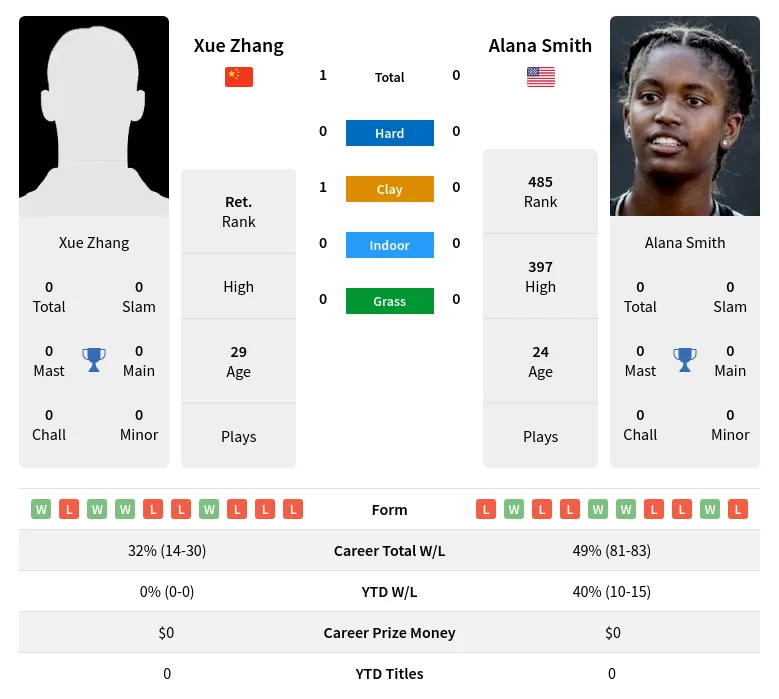 Zhang Smith H2h Summary Stats 20th April 2024