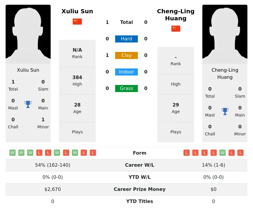 Sun Huang H2h Summary Stats 3rd July 2024
