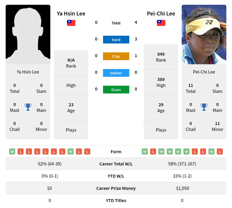 Lee Lee H2h Summary Stats 28th March 2024