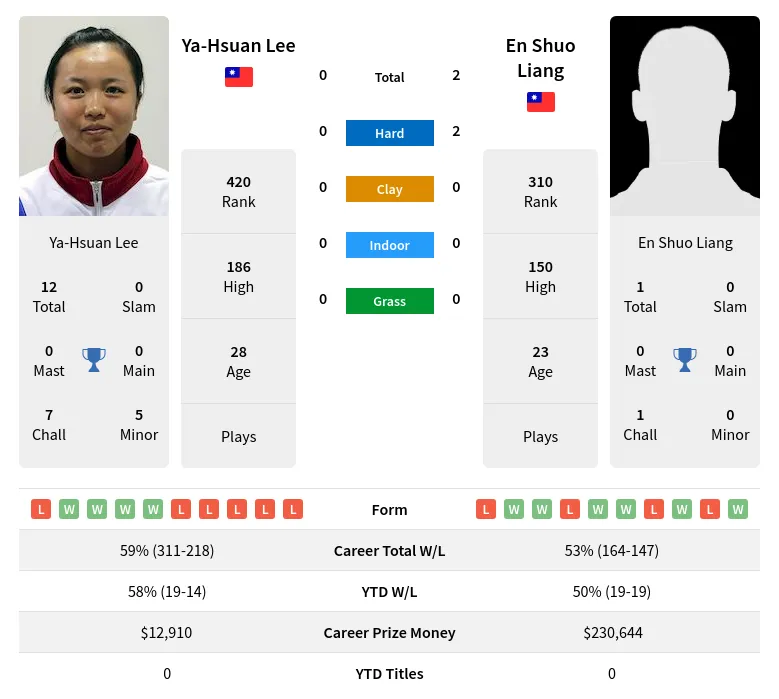 Liang Lee H2h Summary Stats 17th April 2024