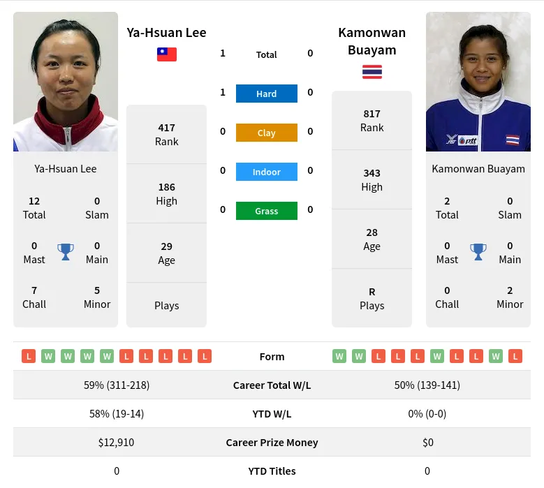 Lee Buayam H2h Summary Stats 19th April 2024