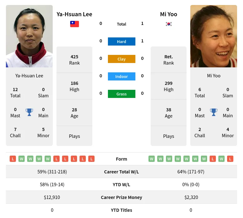 Yoo Lee H2h Summary Stats 28th March 2024