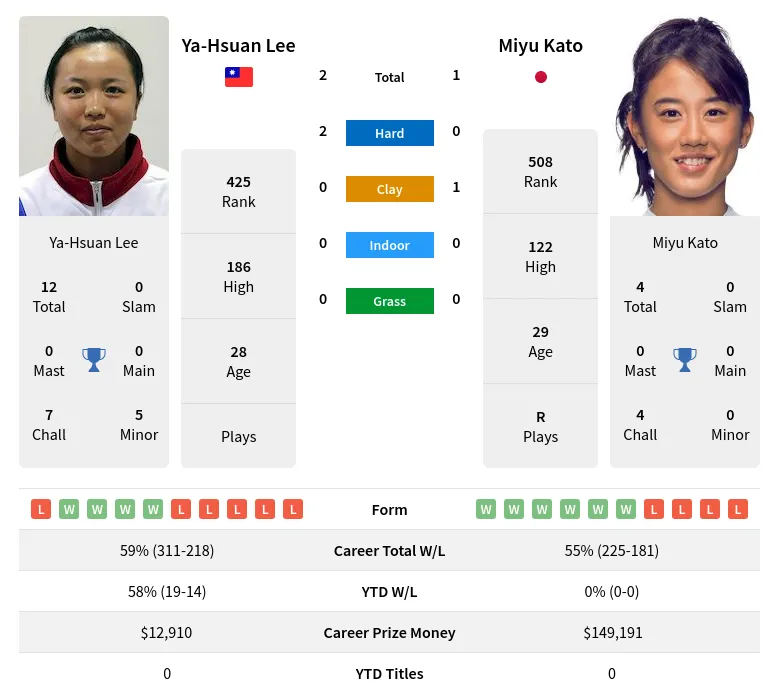 Lee Kato H2h Summary Stats 23rd April 2024