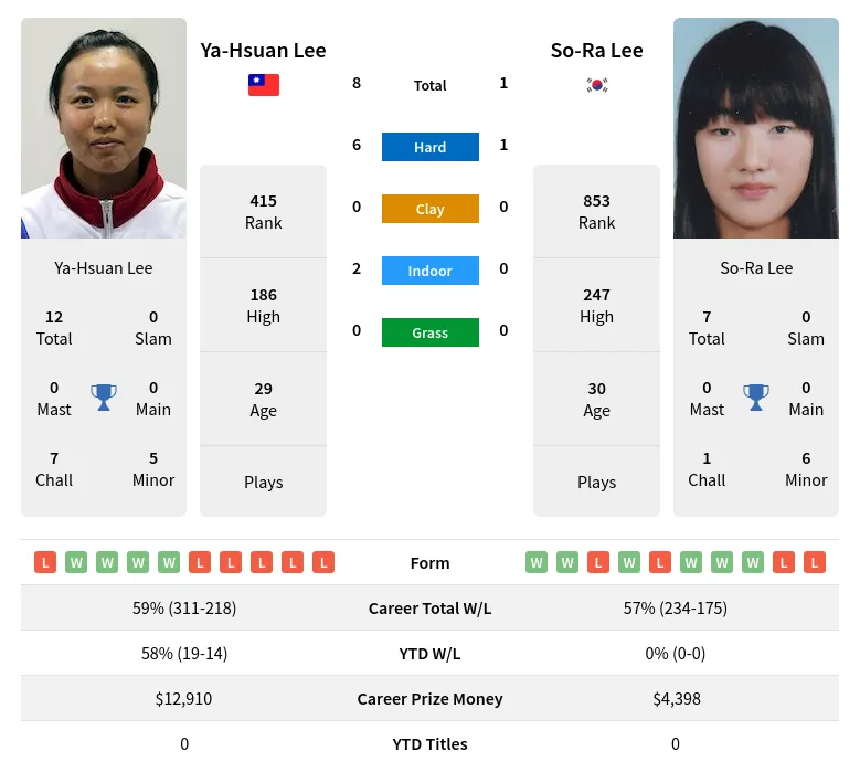 Lee Lee H2h Summary Stats 20th April 2024