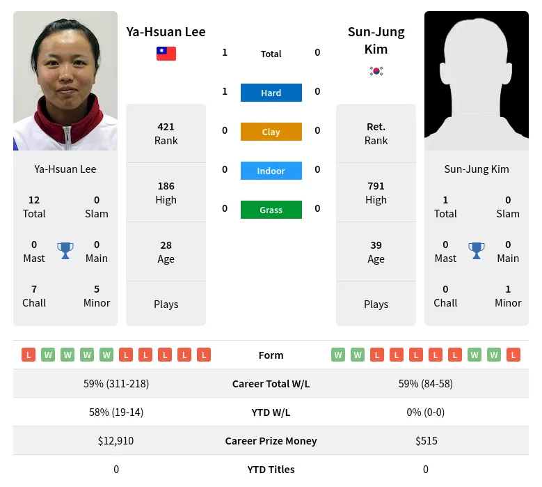 Lee Kim H2h Summary Stats 24th June 2024