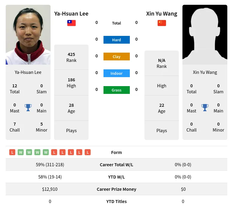 Lee Wang H2h Summary Stats 19th April 2024