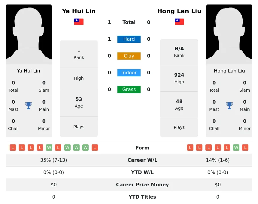 Lin Liu H2h Summary Stats 30th June 2024