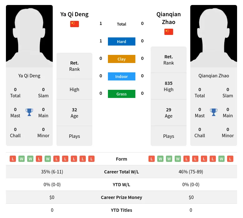 Deng Zhao H2h Summary Stats 19th April 2024