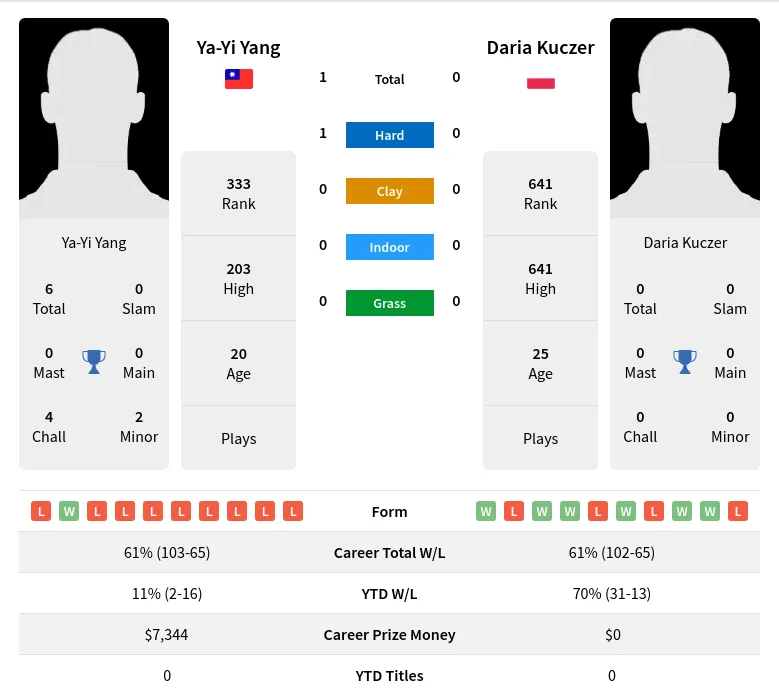 Yang Kuczer H2h Summary Stats 24th April 2024