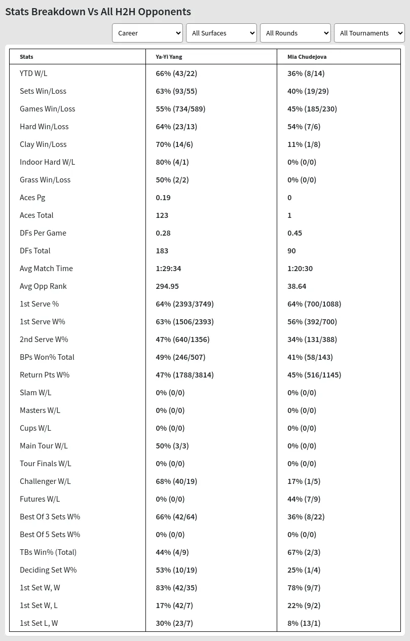 Ya-Yi Yang Mia Chudejova Prediction Stats 